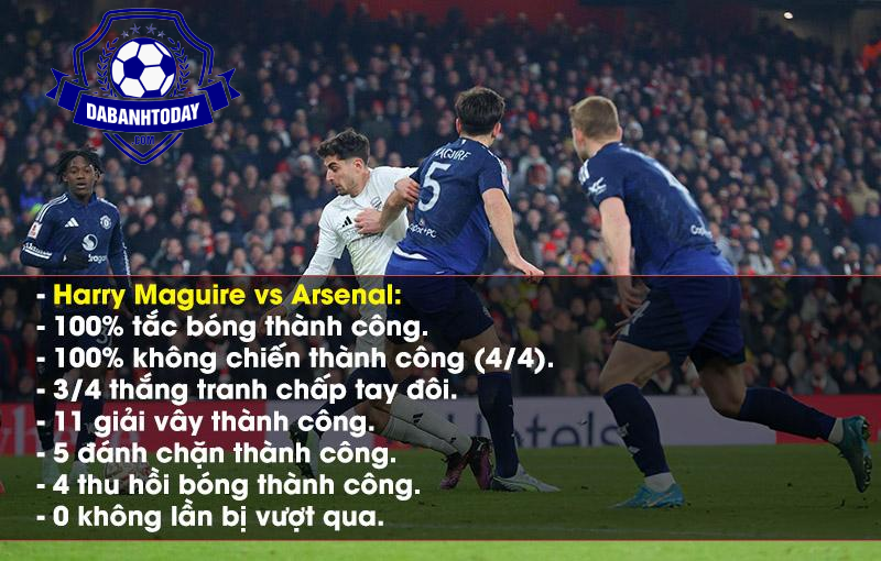 Maguire nổi bật với những thống kê ấn tượng trong chiến thắng trước Arsenal. Ảnh: Getty